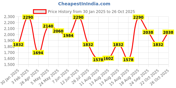 ajio.com regal Men Sandals with Genuine leather upper regal Price History Graph from 30 Jan 2025 to 25 Oct 2025