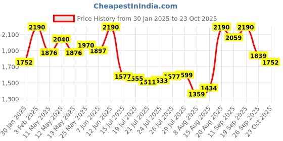 ajio.com regal Men Sandals with Genuine leather upper regal Price History Graph from 30 Jan 2025 to 23 Oct 2025