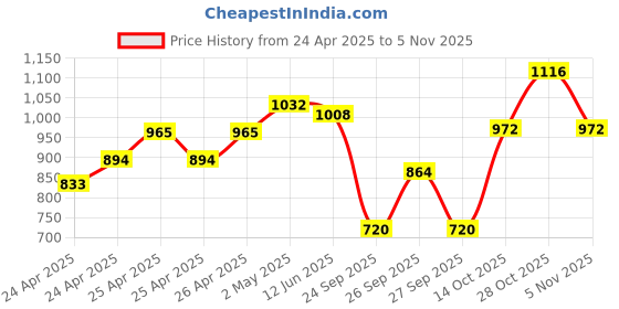 ajio.com underroute Men Sandals with Genuine leather upper underroute Price History Graph from 24 Apr 2025 to 5 Nov 2025