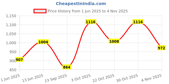 ajio.com underroute Men Sandals with Genuine leather upper underroute Price History Graph from 1 Jun 2025 to 4 Nov 2025