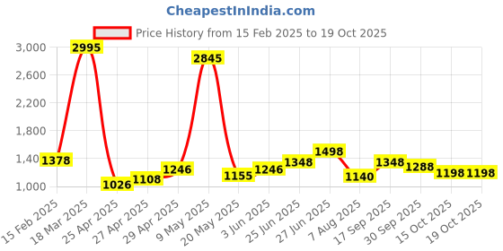 ajio.com florsheim Men Sandals With Leather Upper florsheim Price History Graph from 15 Feb 2025 to 19 Oct 2025