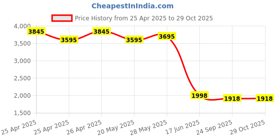 ajio.com florsheim Men Sandals With Leather Upper florsheim Price History Graph from 25 Apr 2025 to 29 Oct 2025