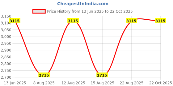 ajio.com ezok Men Sandals with Leather Upper ezok Price History Graph from 13 Jun 2025 to 22 Oct 2025