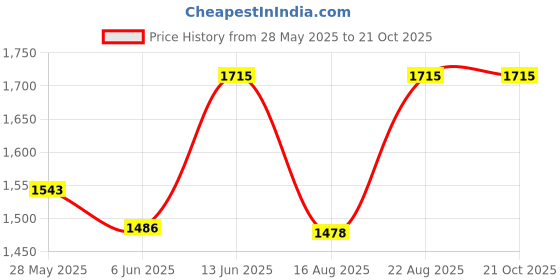 ajio.com ezok Men Sandals with Leather upper ezok Price History Graph from 28 May 2025 to 21 Oct 2025