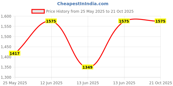 ajio.com ezok Men Sandals with Leather Upper ezok Price History Graph from 25 May 2025 to 21 Oct 2025