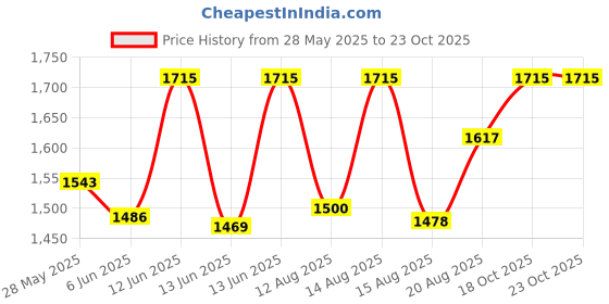 ajio.com ezok Men Sandals with Leather Upper ezok Price History Graph from 28 May 2025 to 22 Oct 2025