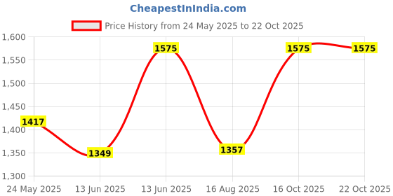 ajio.com ezok Men Sandals with Leather Upper ezok Price History Graph from 24 May 2025 to 21 Oct 2025