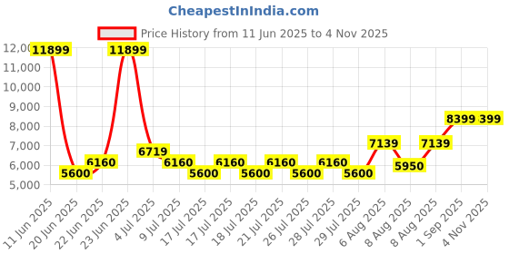 ajio.com aldo Men Sandals With Leather Upper aldo Price History Graph from 11 Jun 2025 to 4 Nov 2025