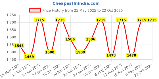 ajio.com ezok Men Sandals with Leather Upper ezok Price History Graph from 25 May 2025 to 22 Oct 2025