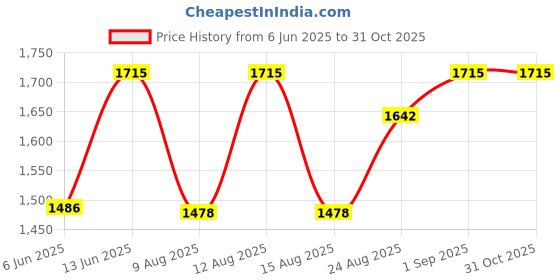 ajio.com ezok Men Sandals with Leather Upper ezok Price History Graph from 6 Jun 2025 to 30 Oct 2025