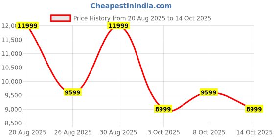 ajio.com aldo Men Sandals With Leather Upper aldo Price History Graph from 20 Aug 2025 to 14 Oct 2025