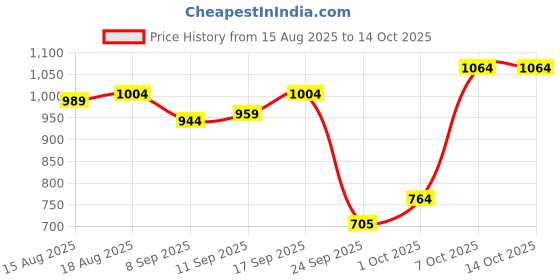 ajio.com campus Men Sandals with Mesh Upper campus Price History Graph from 15 Aug 2025 to 13 Oct 2025