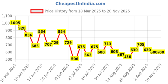 ajio.com styli Men Sandals with PU upper styli Price History Graph from 18 Mar 2025 to 18 Nov 2025