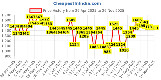 ajio.com neemans Men Sandals with PU upper neemans Price History Graph from 26 Apr 2025 to 25 Nov 2025