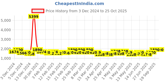 ajio.com 99 crafts Men Sandals with Suede Upper 99 crafts Price History Graph from 3 Dec 2024 to 25 Oct 2025
