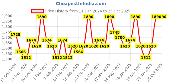 ajio.com 99 crafts Men Sandals with Suede Upper 99 crafts Price History Graph from 11 Dec 2024 to 25 Oct 2025
