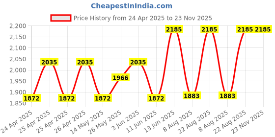 ajio.com id Men Sandals with Synthetic upper id Price History Graph from 24 Apr 2025 to 22 Nov 2025