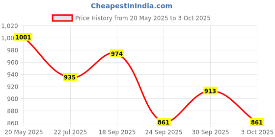 ajio.com code by lifestyle Men Sandals with Synthetic upper code by lifestyle Price History Graph from 20 May 2025 to 3 Oct 2025
