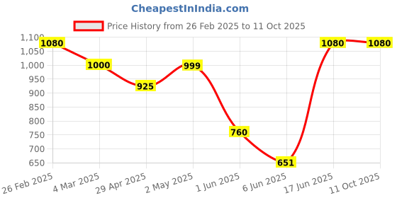 ajio.com underroute Men Sandals with Synthetic Upper underroute Price History Graph from 26 Feb 2025 to 10 Oct 2025