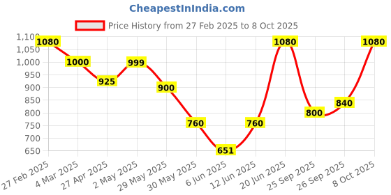 ajio.com underroute Men Sandals with Synthetic upper underroute Price History Graph from 27 Feb 2025 to 8 Oct 2025