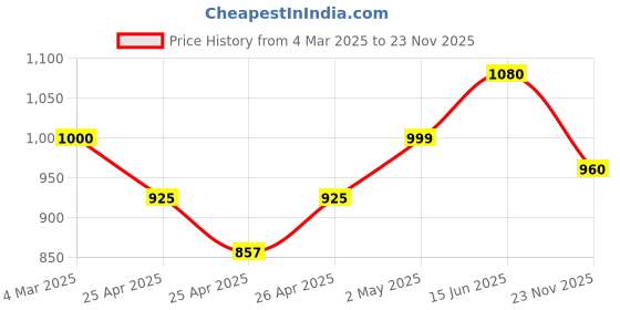 ajio.com underroute Men Sandals with Synthetic upper underroute Price History Graph from 4 Mar 2025 to 23 Nov 2025