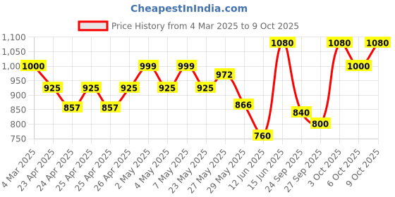 ajio.com underroute Men Sandals with Synthetic Upper underroute Price History Graph from 4 Mar 2025 to 9 Oct 2025