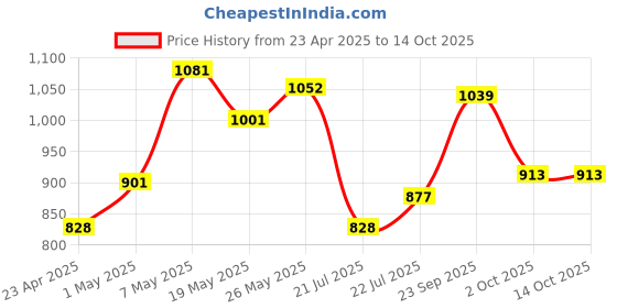 ajio.com code by lifestyle Men Sandals with Synthetic Upper code by lifestyle Price History Graph from 23 Apr 2025 to 13 Oct 2025