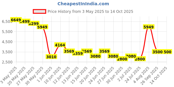 ajio.com aldo Men Sandals With Synthetic Upper aldo Price History Graph from 3 May 2025 to 14 Oct 2025