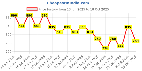 ajio.com asian Men Sandals with Synthetic Upper asian Price History Graph from 13 Jun 2025 to 18 Oct 2025