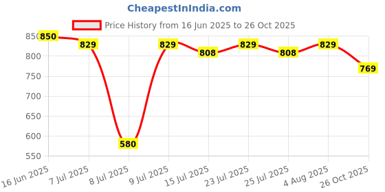 ajio.com asian Men Sandals with Synthetic Upper asian Price History Graph from 16 Jun 2025 to 26 Oct 2025