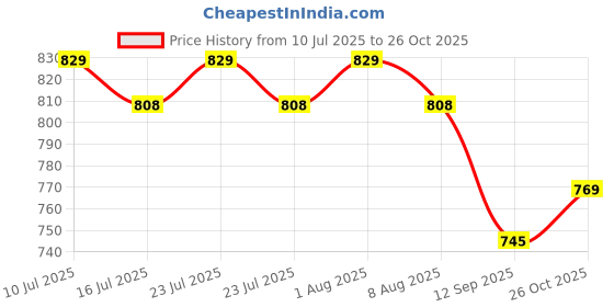ajio.com asian Men Sandals with Synthetic Upper asian Price History Graph from 10 Jul 2025 to 26 Oct 2025