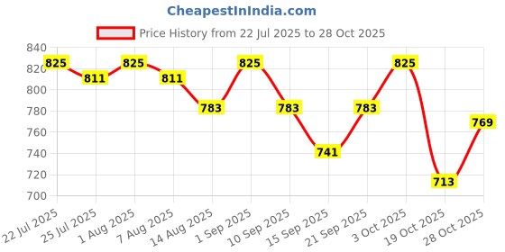ajio.com asian Men Sandals With Synthetic Upper asian Price History Graph from 22 Jul 2025 to 28 Oct 2025