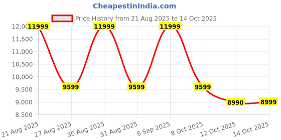ajio.com aldo Men Sandals with Synthetic Upper aldo Price History Graph from 21 Aug 2025 to 12 Oct 2025