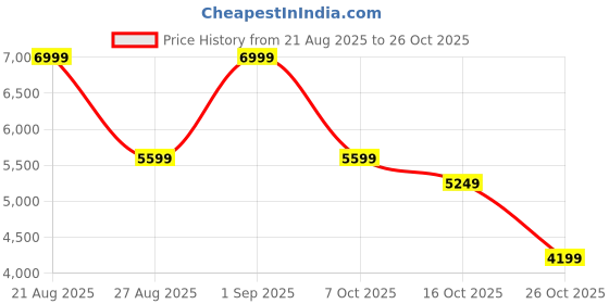 ajio.com aldo Men Sandals with Synthetic Upper aldo Price History Graph from 21 Aug 2025 to 26 Oct 2025