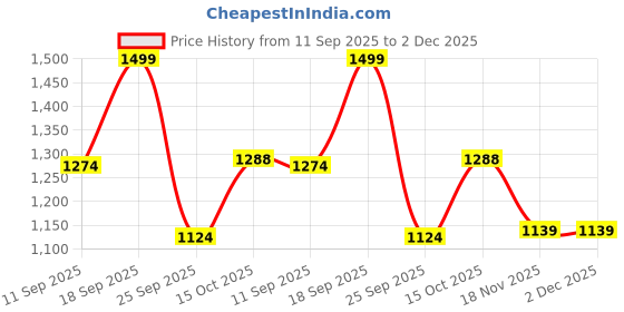 ajio.com code by lifestyle Men Sandals with Synthetic Upper code by lifestyle Price History Graph from 11 Sep 2025 to 2 Dec 2025