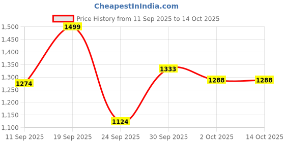 ajio.com code by lifestyle Men Sandals with Synthetic Upper code by lifestyle Price History Graph from 11 Sep 2025 to 13 Oct 2025