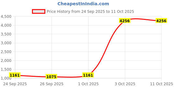 ajio.com underroute Men Sandals with Synthetic Upper underroute Price History Graph from 24 Sep 2025 to 10 Oct 2025