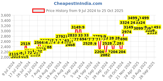 ajio.com hush puppies Men Sandals with Velcro Fastening hush puppies Price History Graph from 9 Jul 2024 to 25 Oct 2025