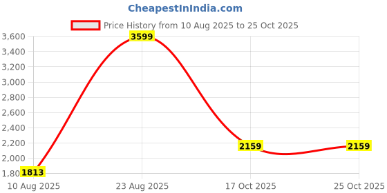 ajio.com tommy hilfiger Men Sanders Regular Fit Polo T-Shirt tommy hilfiger Price History Graph from 10 Aug 2025 to 25 Oct 2025