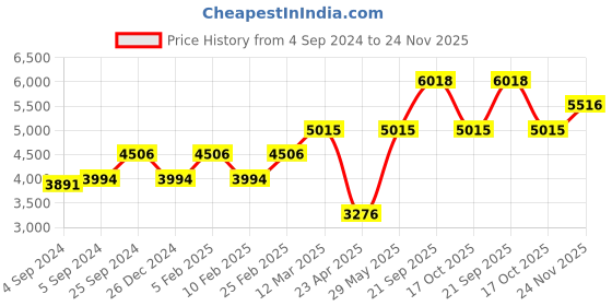 ajio.com vip Men Saphire Medium Trolly Bag vip Price History Graph from 4 Sep 2024 to 24 Nov 2025