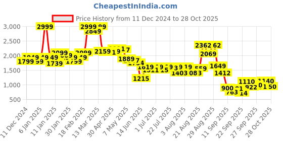 ajio.com puma Men Satchel Bag puma Price History Graph from 11 Dec 2024 to 28 Oct 2025