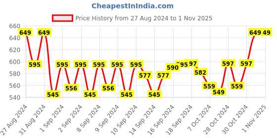ajio.com handicraft-palace Men Scarf with Fringe Hem handicraft-palace Price History Graph from 27 Aug 2024 to 31 Oct 2025