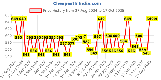 ajio.com handicraft-palace Men Scarf with Fringe Hem handicraft-palace Price History Graph from 27 Aug 2024 to 15 Oct 2025