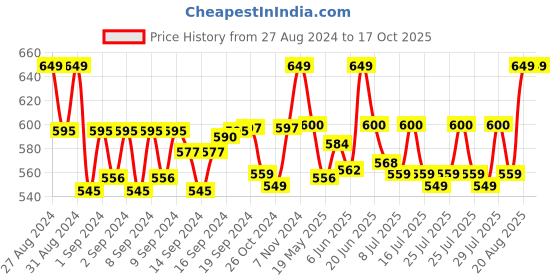 ajio.com handicraft-palace Men Scarf with Fringe Hem handicraft-palace Price History Graph from 27 Aug 2024 to 16 Oct 2025