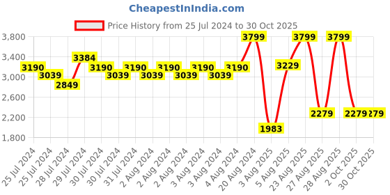ajio.com reebok Men School Sport 2.0 Running Shoes reebok Price History Graph from 25 Jul 2024 to 30 Oct 2025