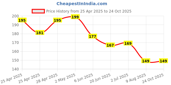 ajio.com bab Men Scoop Neck Typographic Vest bab Price History Graph from 25 Apr 2025 to 23 Oct 2025