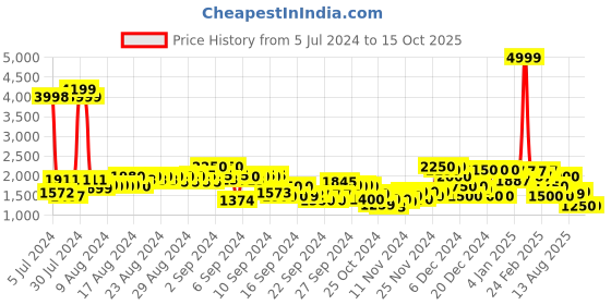 ajio.com puma Men Scorch Runner V2 Shoes puma Price History Graph from 5 Jul 2024 to 14 Oct 2025