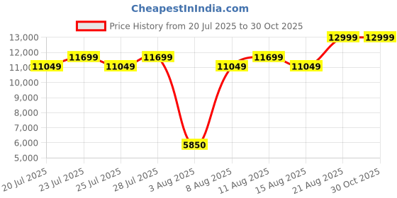 ajio.com steve madden Men Seador-R Slip-On Casual Shoes steve madden Price History Graph from 20 Jul 2025 to 30 Oct 2025