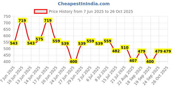 ajio.com netplay Men Seersucker Regular Fit City Shorts netplay Price History Graph from 7 Jun 2025 to 26 Oct 2025