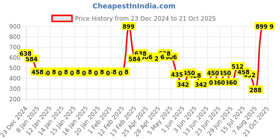 ajio.com teamspirit Men Seersucker Regular Fit Sweatshirt teamspirit Price History Graph from 23 Dec 2024 to 20 Oct 2025